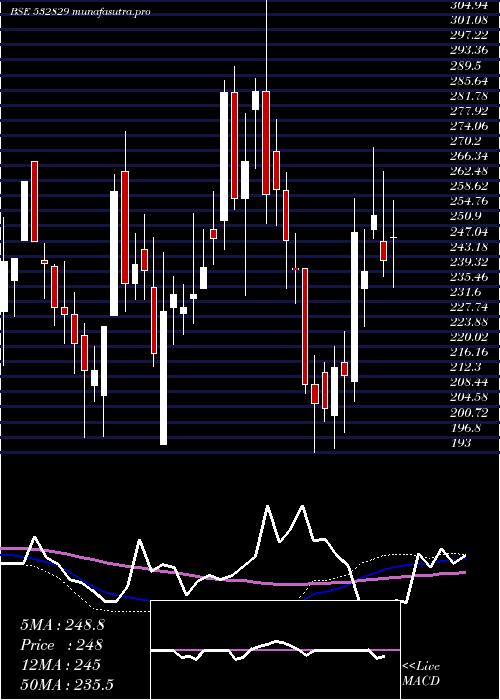  weekly chart Lehar
