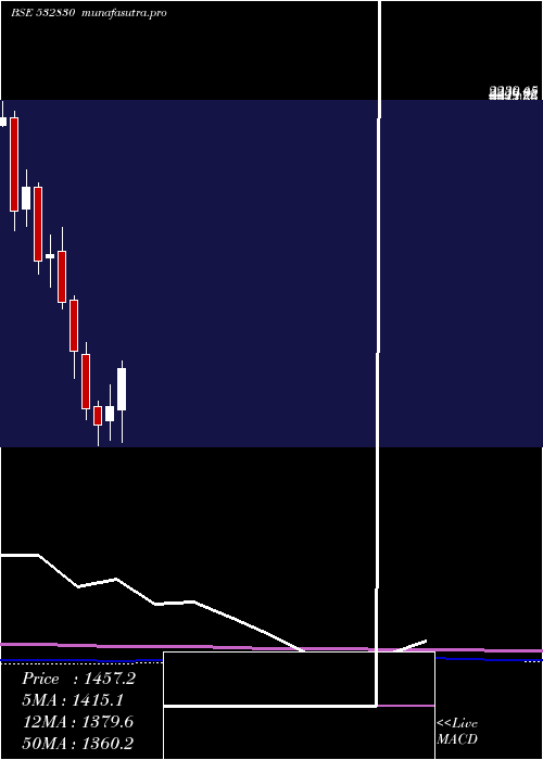 monthly chart AstralPoly