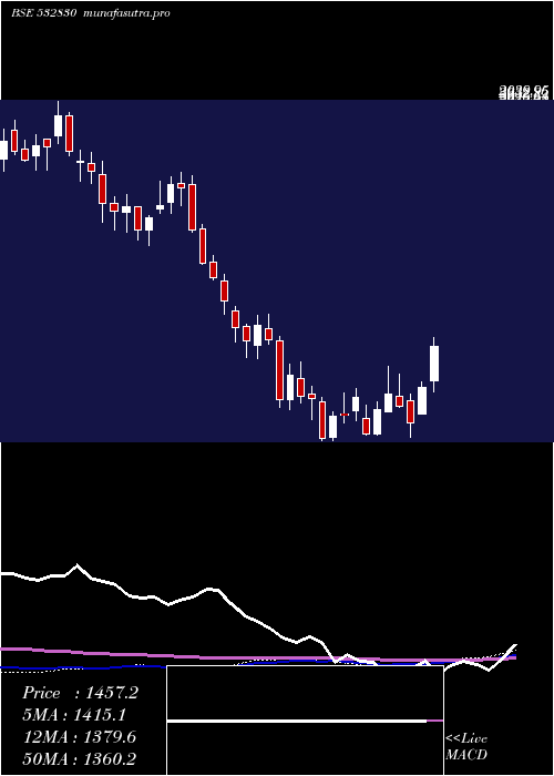 weekly chart AstralPoly