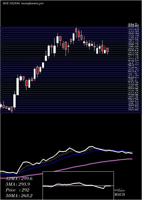 Daily chart Camlinfine