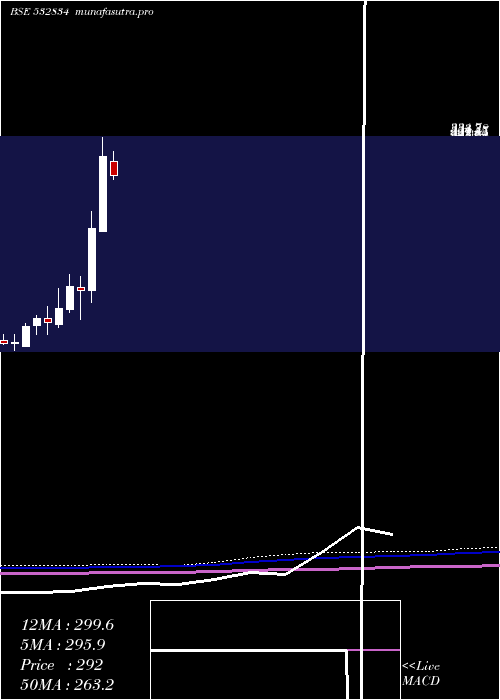 monthly chart Camlinfine