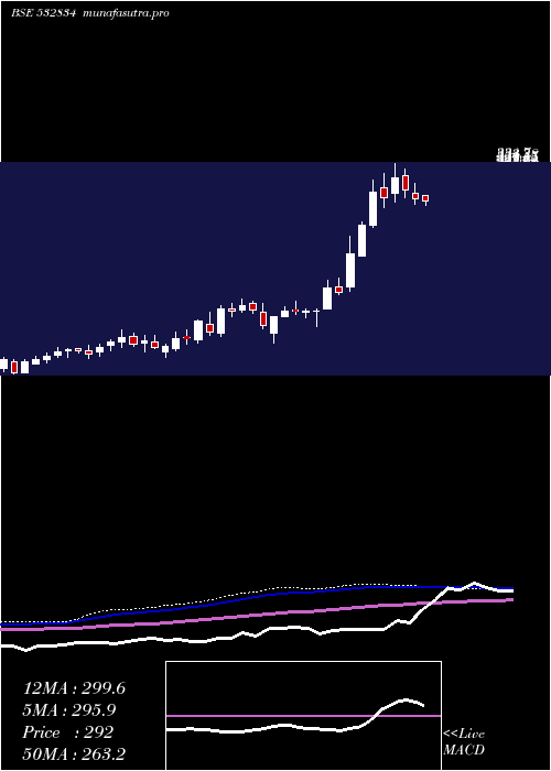 weekly chart Camlinfine