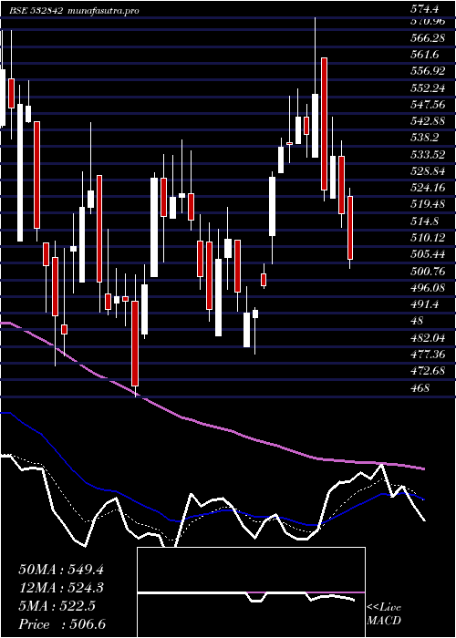 Daily chart SreeRayala