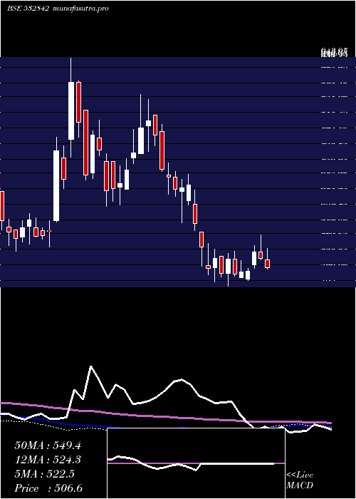 weekly chart SreeRayala