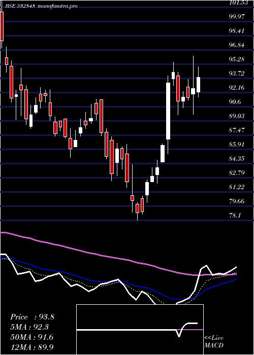 Daily chart DeltaCorp
