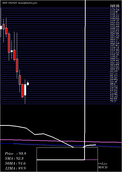 monthly chart DeltaCorp