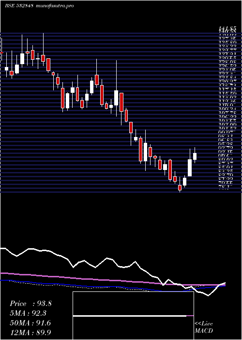 weekly chart DeltaCorp