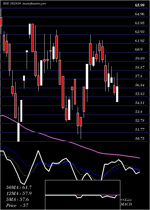 Daily chart MicElectron