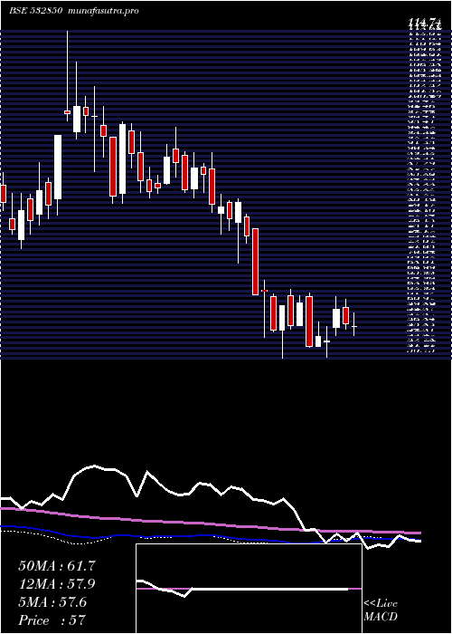 weekly chart MicElectron