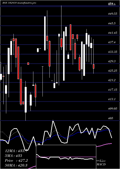 Daily chart AsahiSong