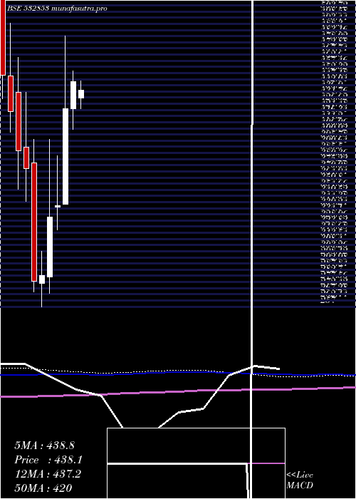 monthly chart AsahiSong