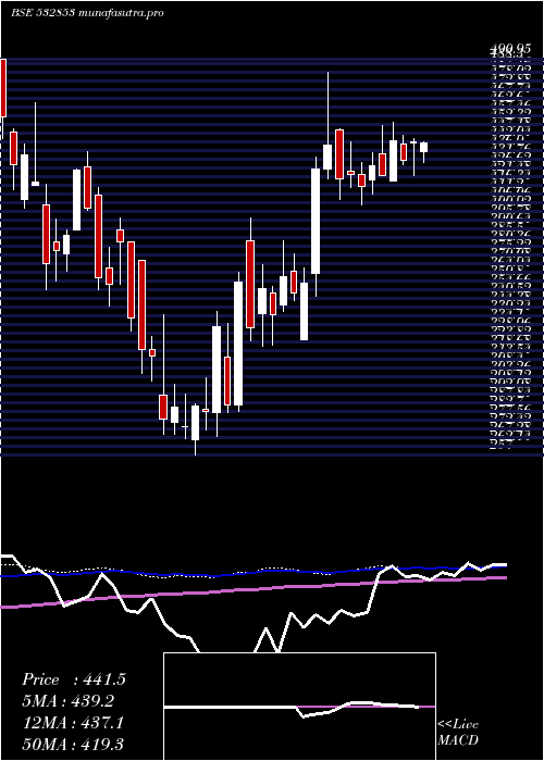 weekly chart AsahiSong