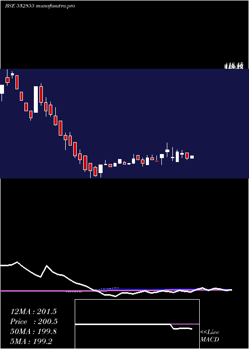 weekly chart HaryaCapfin