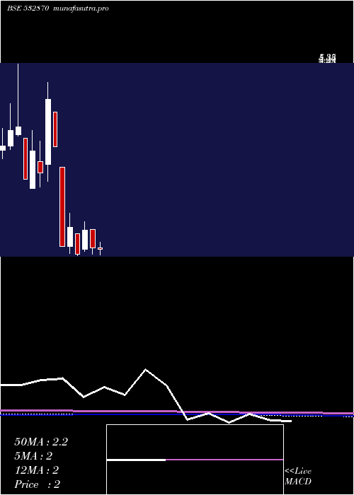 monthly chart AnkitMetal