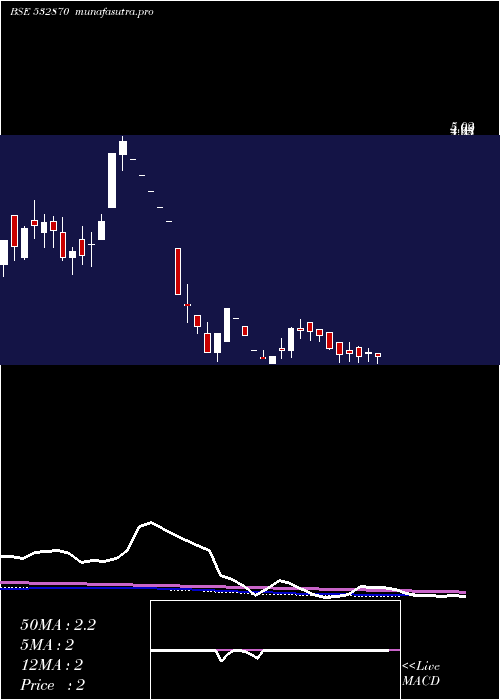 weekly chart AnkitMetal
