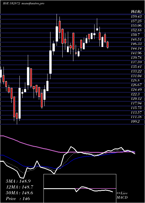 Daily chart SunphaAdv