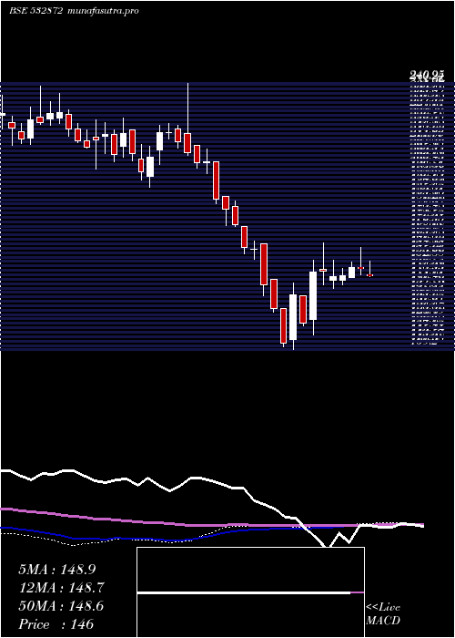 weekly chart SunphaAdv