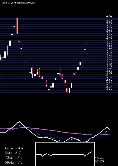 Daily chart HousingDev