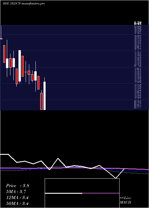 monthly chart HousingDev