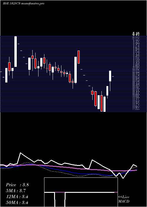 weekly chart HousingDev