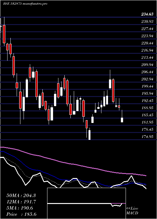 Daily chart AlliedDigit