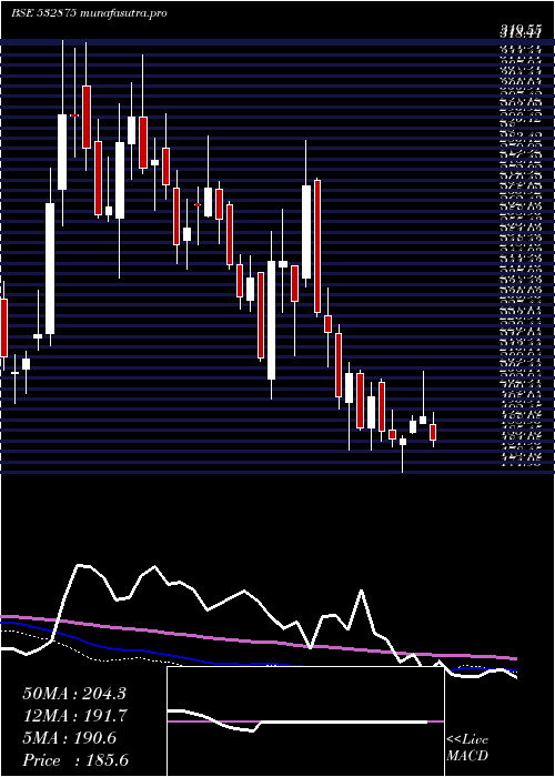 weekly chart AlliedDigit