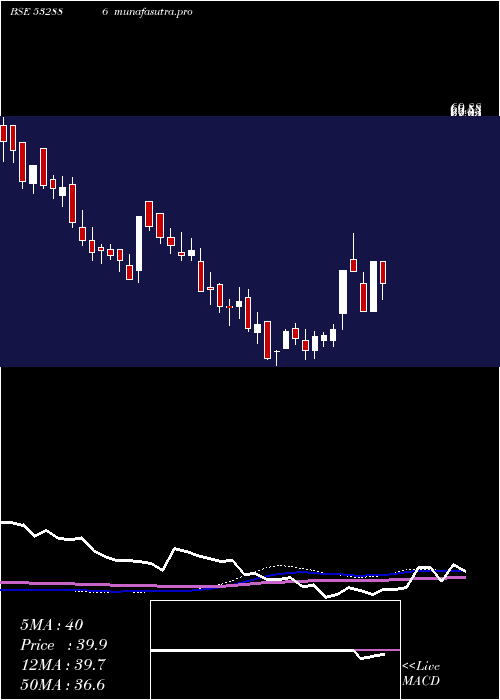 weekly chart SelManuf