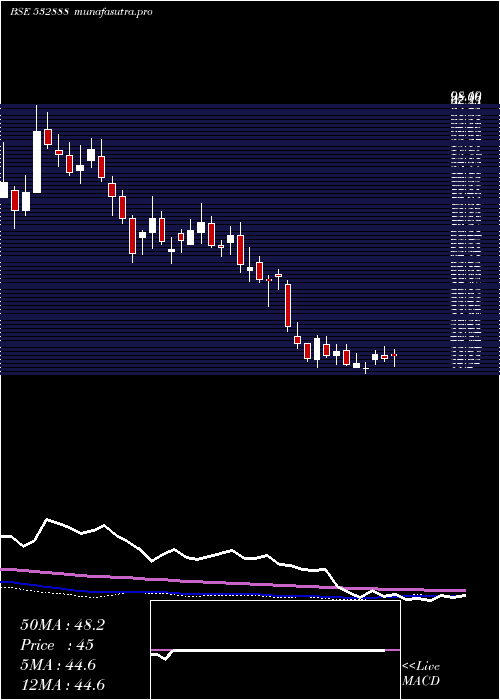 weekly chart AsianGranit