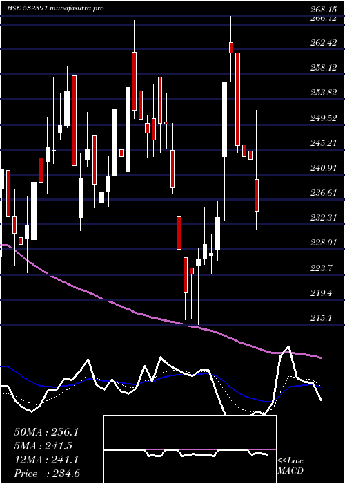  Daily chart Puravankara