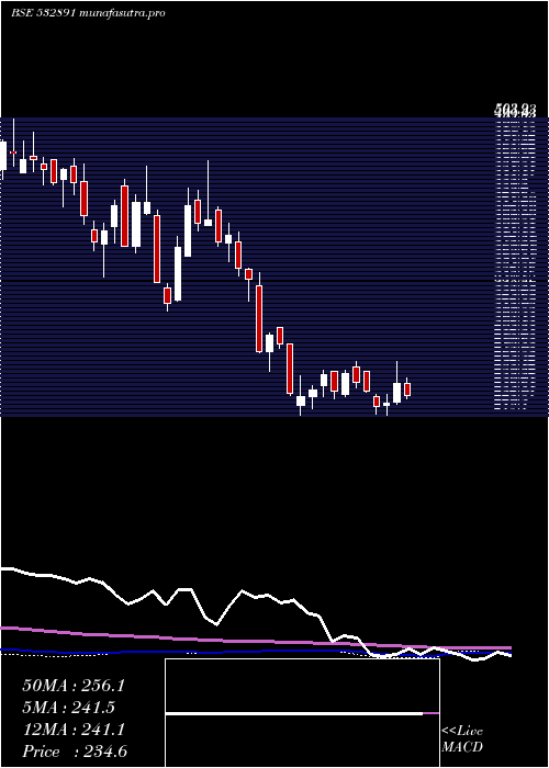  weekly chart Puravankara
