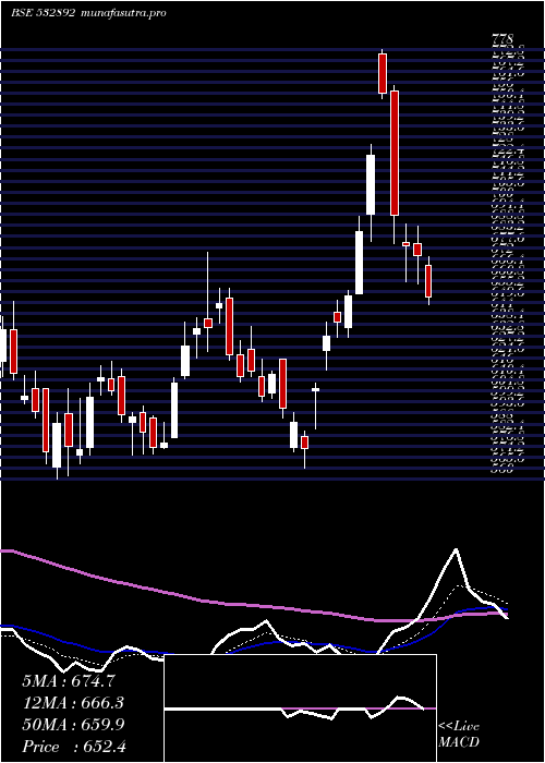 Daily chart Motilalofs