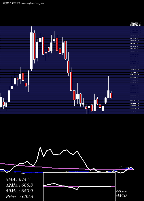 weekly chart Motilalofs