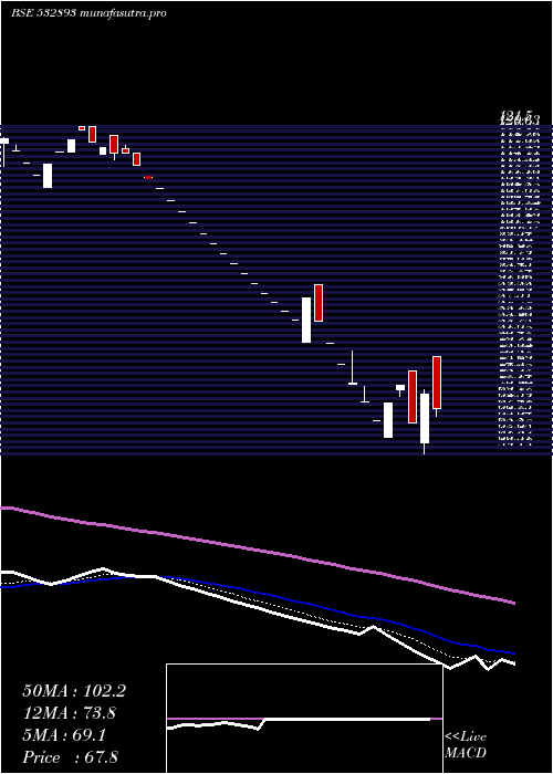 Daily chart Vtm
