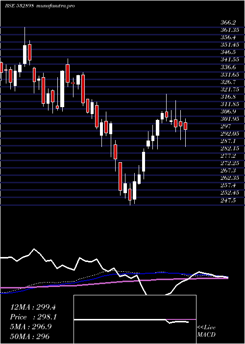 weekly chart PowerGrid