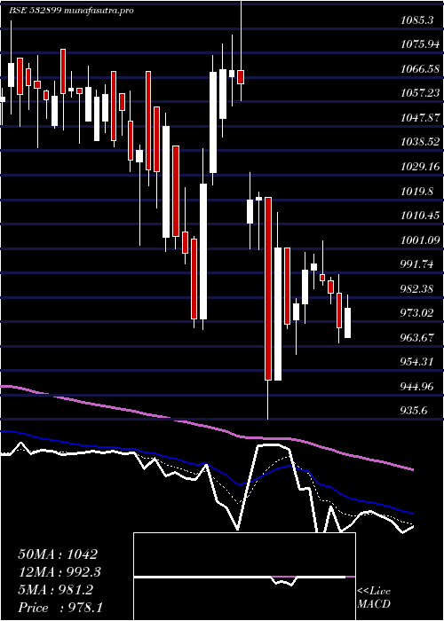 Daily chart KaveriSeed