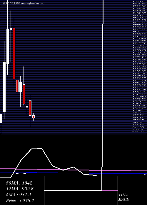 monthly chart KaveriSeed
