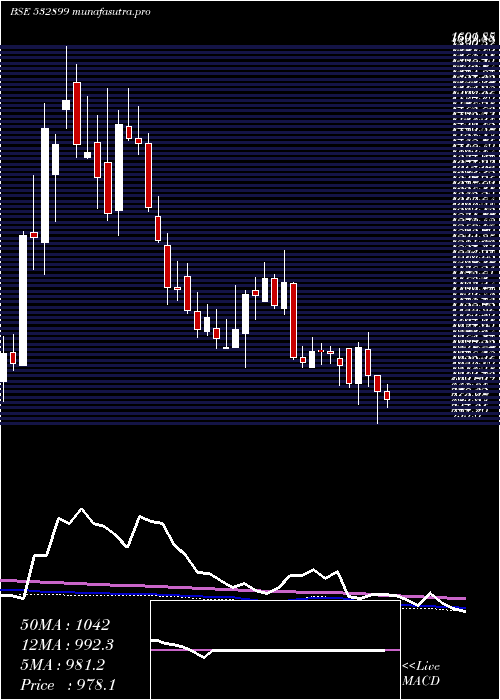 weekly chart KaveriSeed