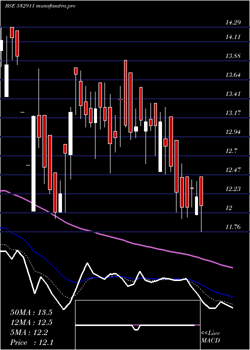  Daily chart Parleind