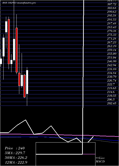 monthly chart ReligareEnt