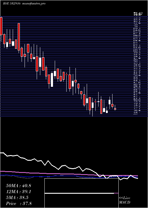  weekly chart BarakVall