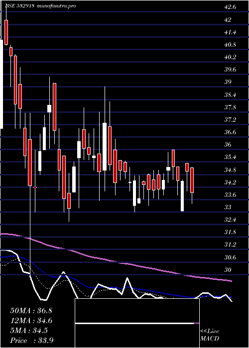 Daily chart RathiBars