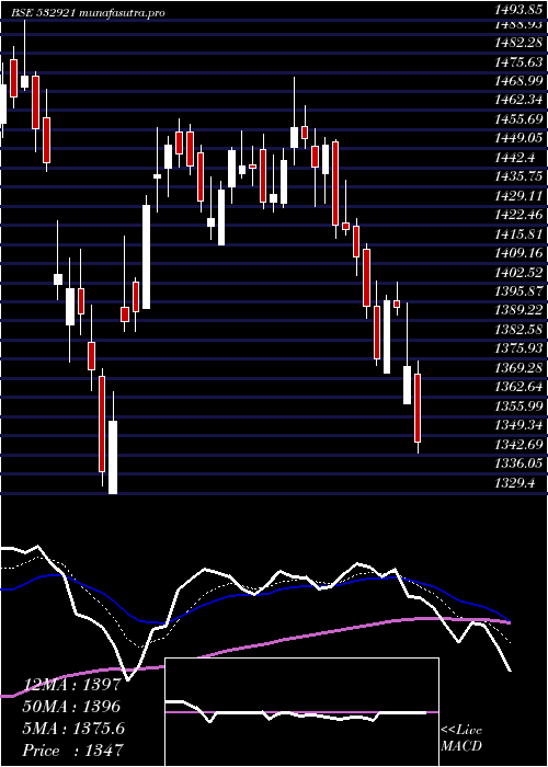  Daily chart AdaniPorts