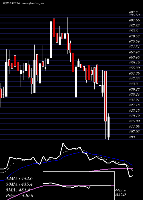  Daily chart Koltepatil