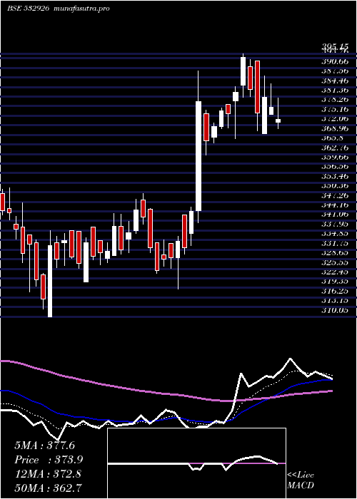 Daily chart Jyothylab