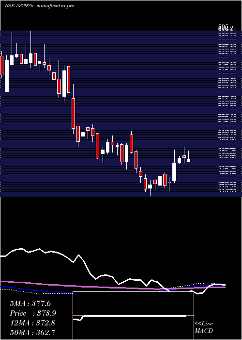weekly chart Jyothylab