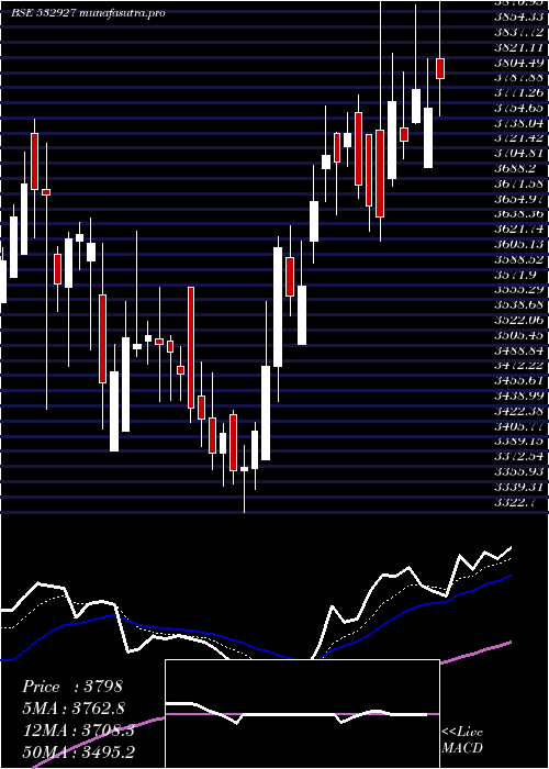  Daily chart Eclerx