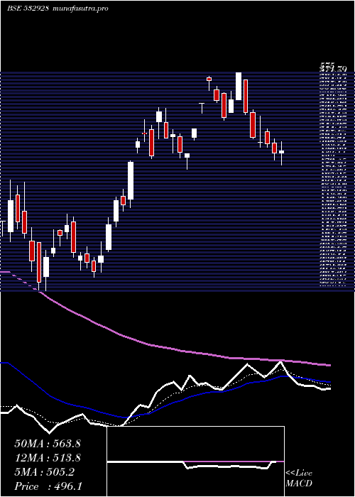 Daily chart Tril