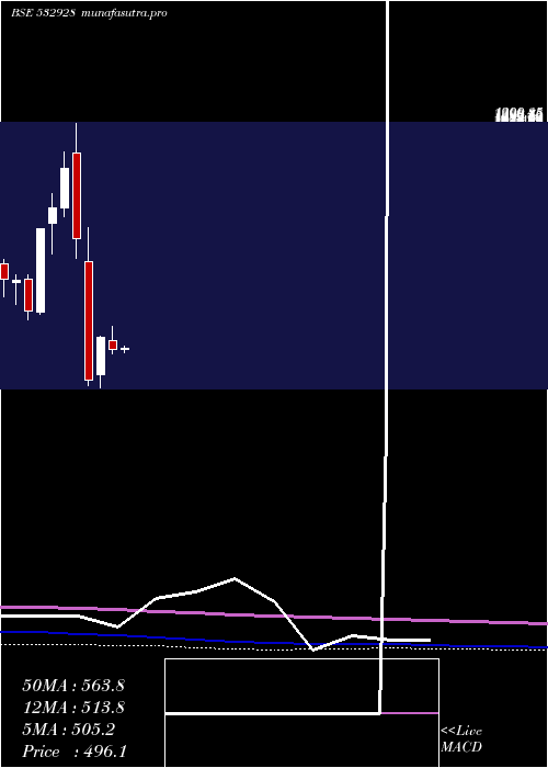 monthly chart Tril