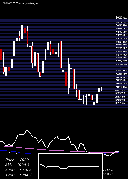 weekly chart Brigade
