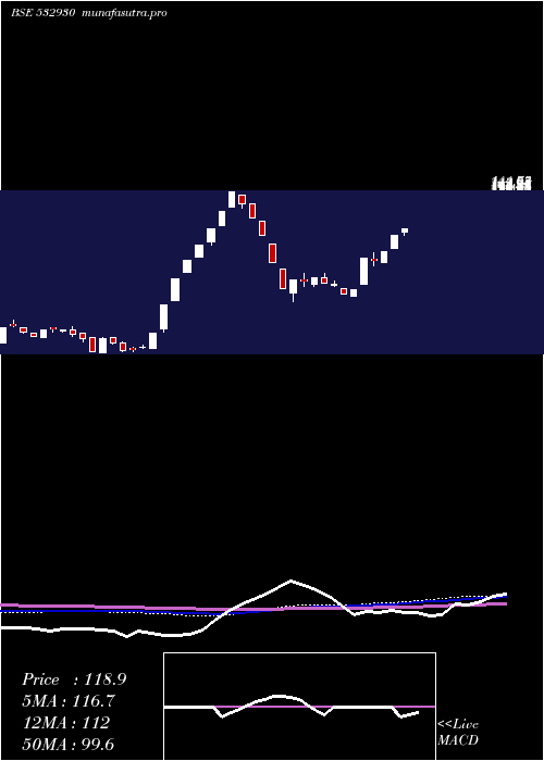 weekly chart BgrEnergy